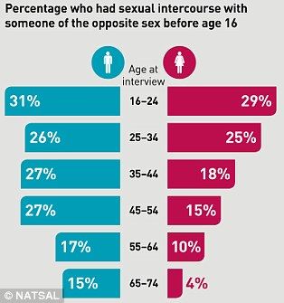 Good age to lose your virginity