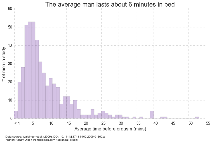 Quarterback reccomend Average time until orgasm