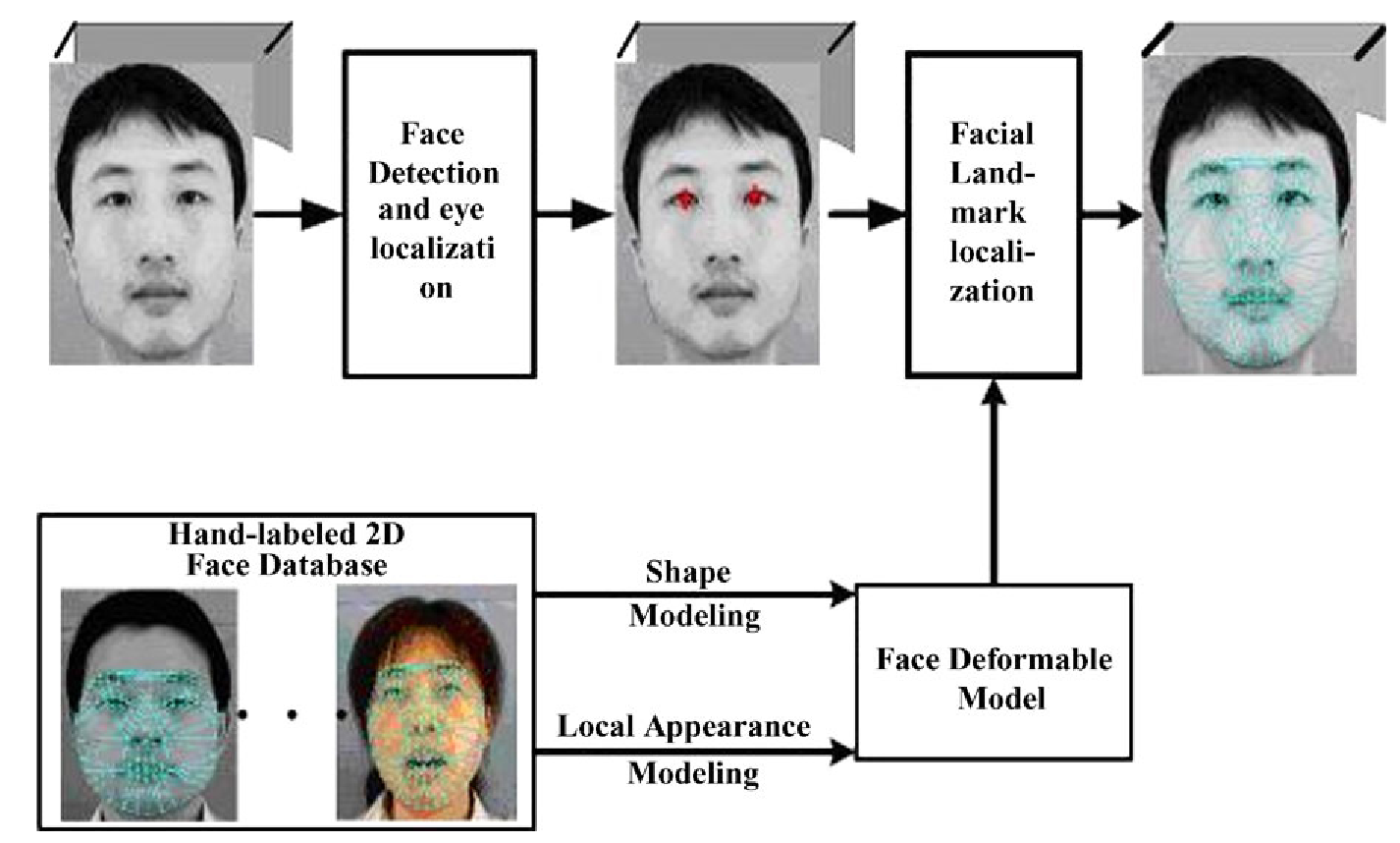 Red L. reccomend Facial recognition algorithms