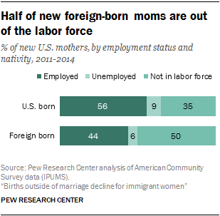 Foreign born women reported that