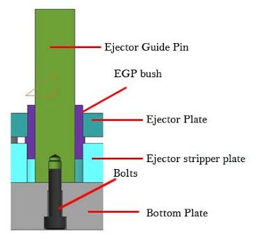 Injection mold stripper plate