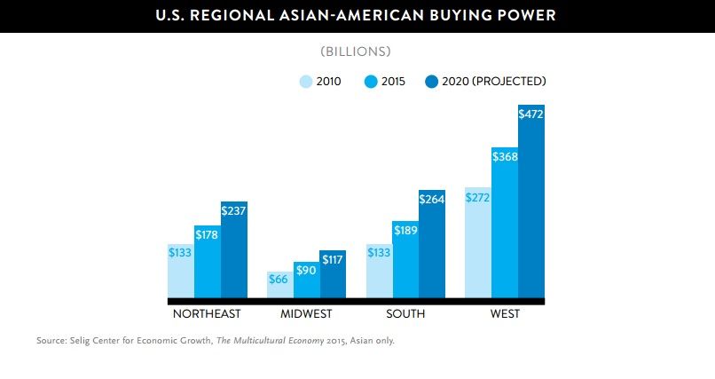 Diesel reccomend Asian buying power