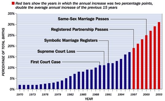 Same sex marriages statistics
