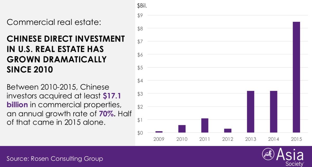 Brown S. reccomend Asian real estate investors