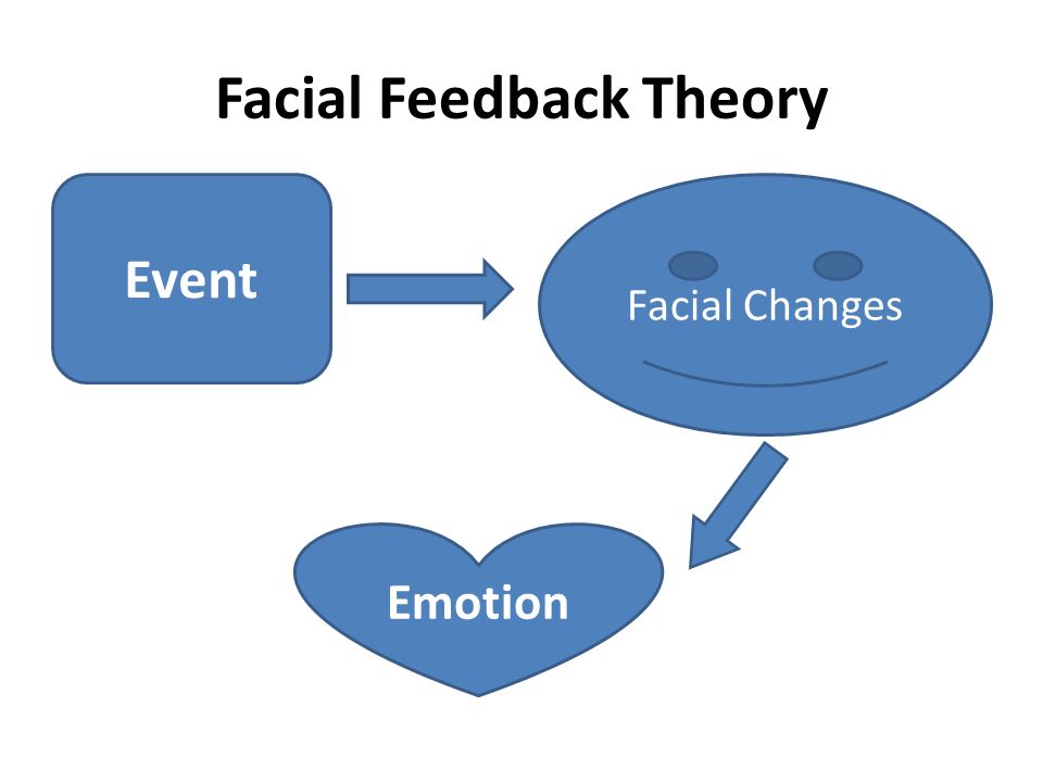 Shortbread reccomend The facial feedback theory