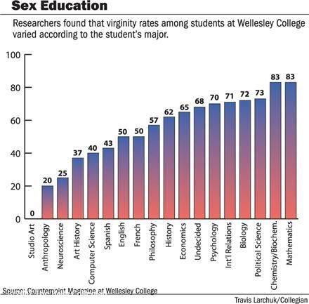 best of And statistics Virginity sex