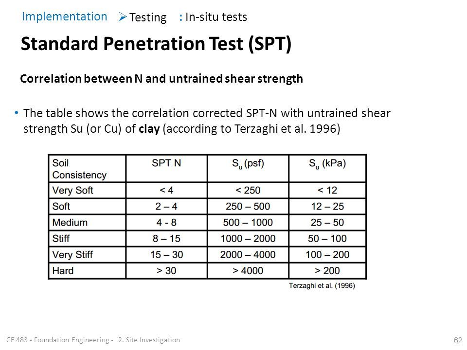 Spt standard penetration test and soil liquefaction Free Pron Videos 2018