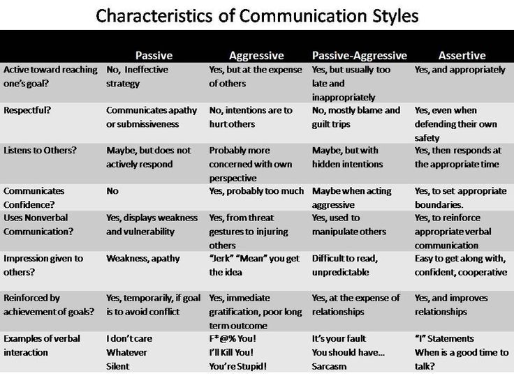 best of Style in adults Communication