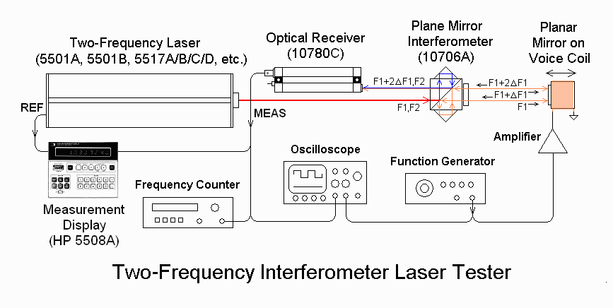 Laser interferometer amateur scientist