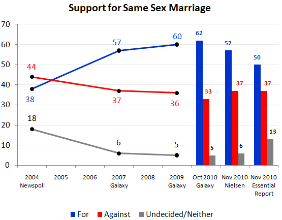 Green T. reccomend Same sex marriages statistics