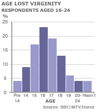 The average age to lose virginity