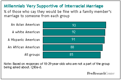 best of Statistics Us interracial